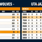 Timberwolves vs Utah Jazz Match Player Stats: Full Breakdown and Analysis