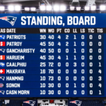 New England Patriots Standings: A Season of Triumph and Resilience
